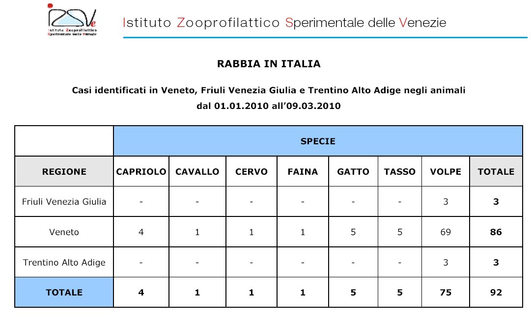 Aggiornamenti sulla diffusione della rabbia nel Nord-Est